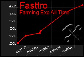 Total Graph of Fasttro