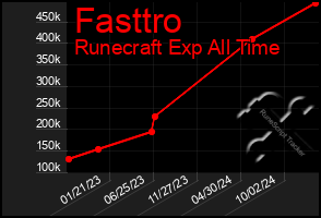 Total Graph of Fasttro