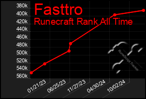 Total Graph of Fasttro