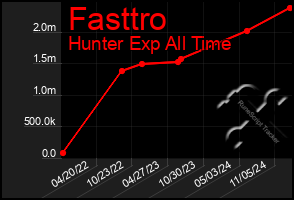 Total Graph of Fasttro