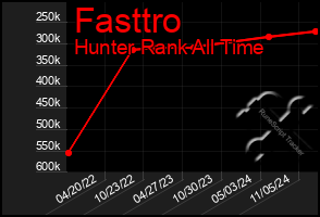 Total Graph of Fasttro