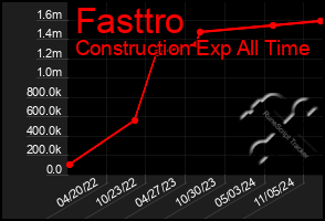 Total Graph of Fasttro