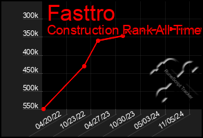 Total Graph of Fasttro