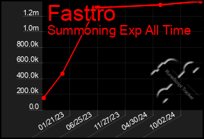 Total Graph of Fasttro