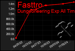 Total Graph of Fasttro