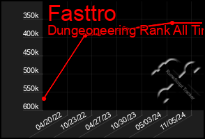 Total Graph of Fasttro