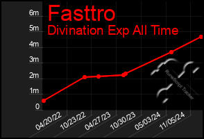 Total Graph of Fasttro