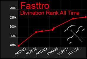 Total Graph of Fasttro