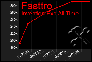 Total Graph of Fasttro