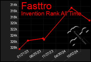 Total Graph of Fasttro