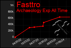 Total Graph of Fasttro