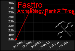 Total Graph of Fasttro