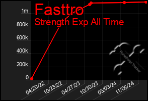 Total Graph of Fasttro