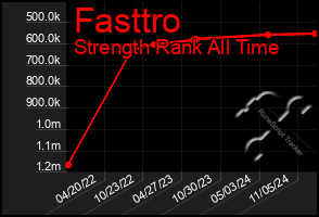 Total Graph of Fasttro