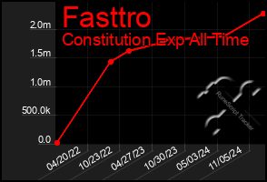 Total Graph of Fasttro