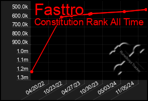 Total Graph of Fasttro