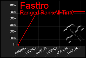 Total Graph of Fasttro