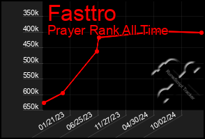 Total Graph of Fasttro