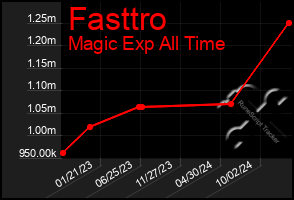 Total Graph of Fasttro