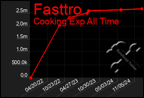 Total Graph of Fasttro