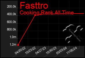 Total Graph of Fasttro