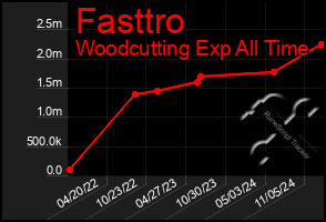 Total Graph of Fasttro