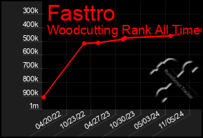 Total Graph of Fasttro