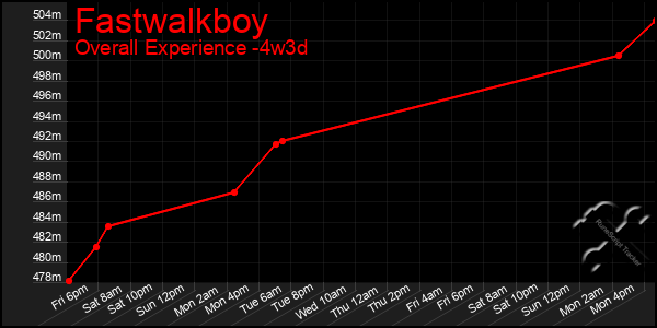 Last 31 Days Graph of Fastwalkboy