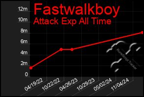 Total Graph of Fastwalkboy