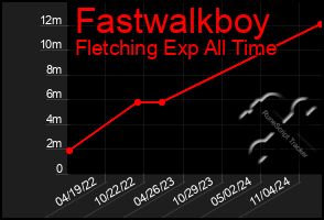 Total Graph of Fastwalkboy