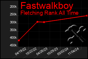 Total Graph of Fastwalkboy