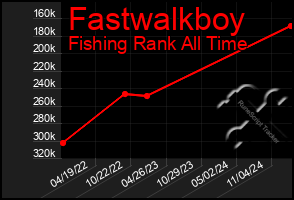 Total Graph of Fastwalkboy