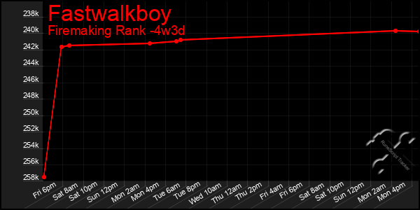 Last 31 Days Graph of Fastwalkboy