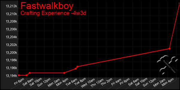 Last 31 Days Graph of Fastwalkboy