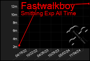 Total Graph of Fastwalkboy