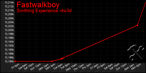 Last 31 Days Graph of Fastwalkboy