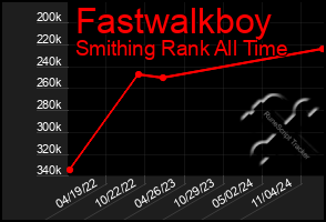 Total Graph of Fastwalkboy