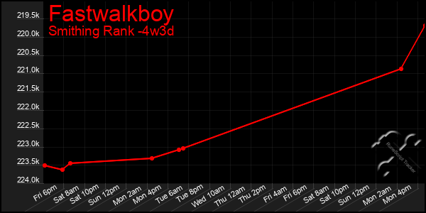 Last 31 Days Graph of Fastwalkboy