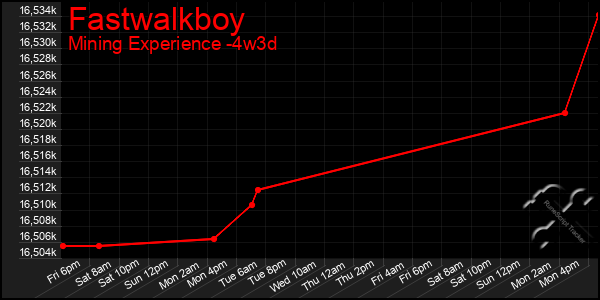 Last 31 Days Graph of Fastwalkboy