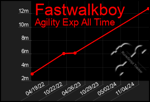 Total Graph of Fastwalkboy