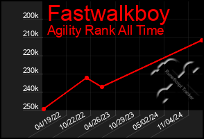 Total Graph of Fastwalkboy