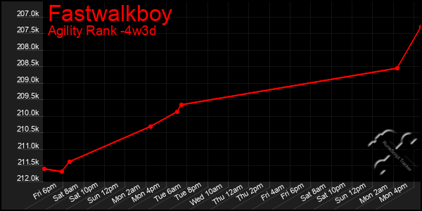 Last 31 Days Graph of Fastwalkboy