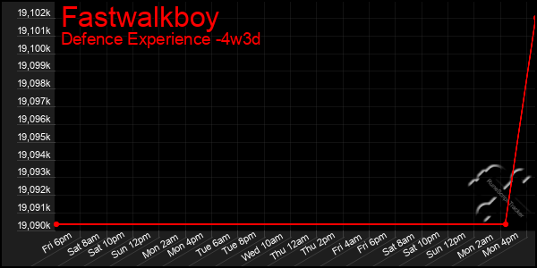 Last 31 Days Graph of Fastwalkboy