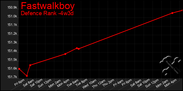 Last 31 Days Graph of Fastwalkboy