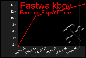 Total Graph of Fastwalkboy