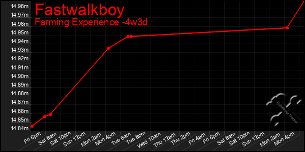 Last 31 Days Graph of Fastwalkboy