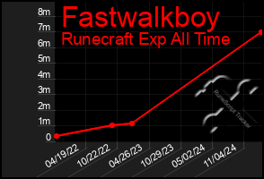 Total Graph of Fastwalkboy