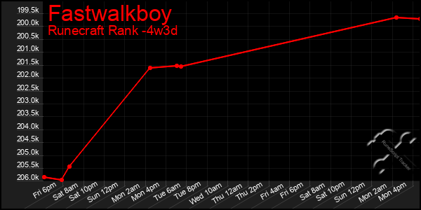 Last 31 Days Graph of Fastwalkboy