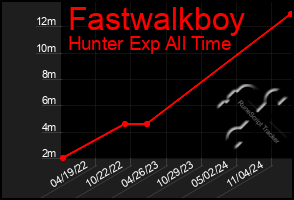 Total Graph of Fastwalkboy