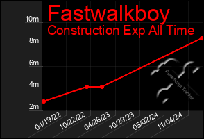 Total Graph of Fastwalkboy